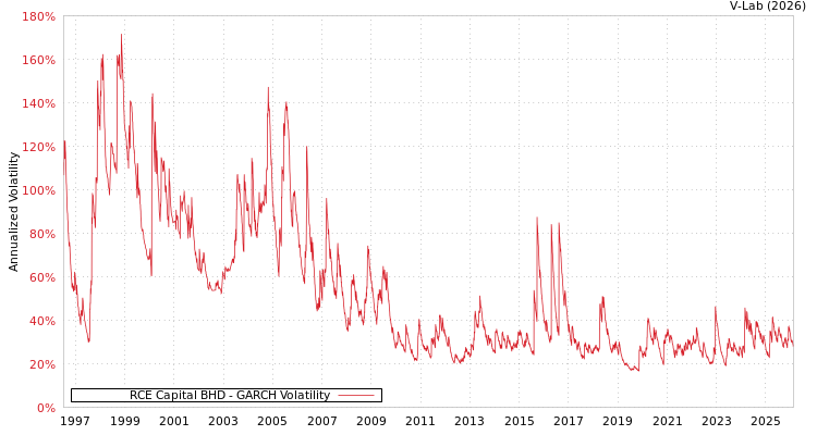 graph of RCE Capital BHD GARCH