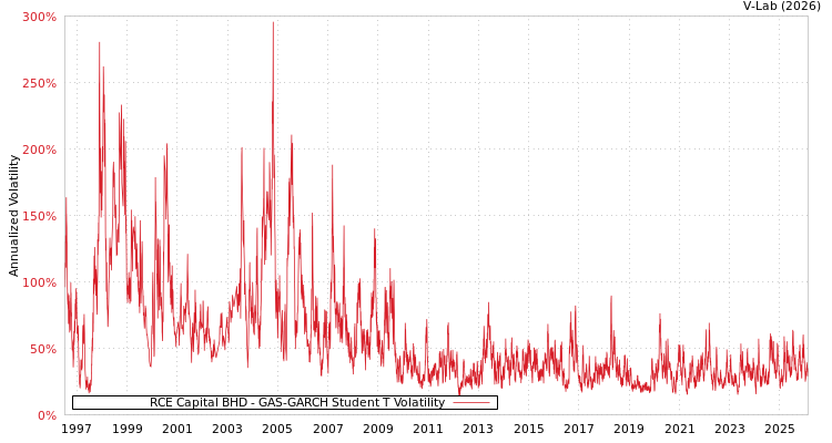 graph of RCE Capital BHD GAS-GARCH-T