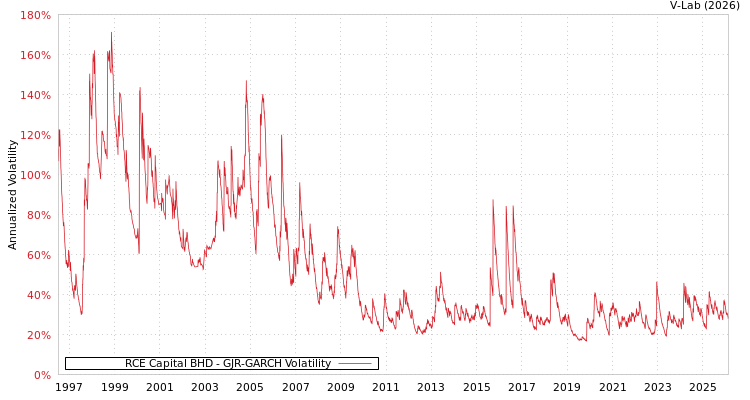 graph of RCE Capital BHD GJR-GARCH