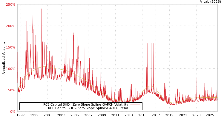 graph of RCE Capital BHD S0GARCH