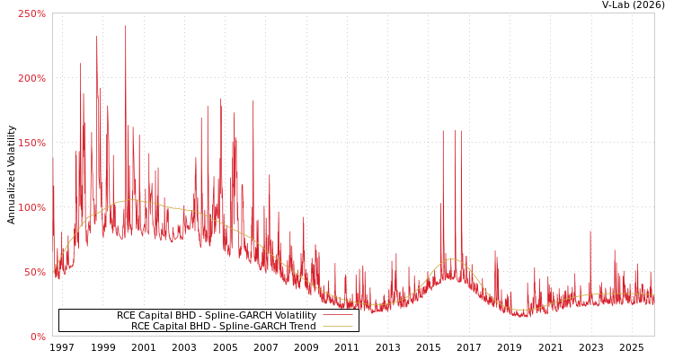 graph of RCE Capital BHD SGARCH