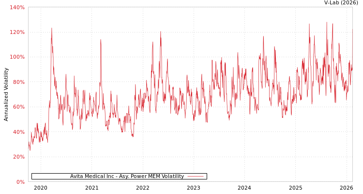 graph of Avita Medical Inc APMEM