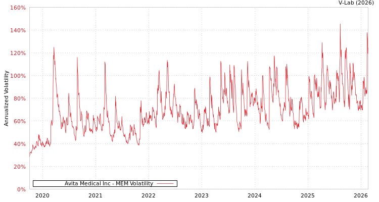 graph of Avita Medical Inc MEM