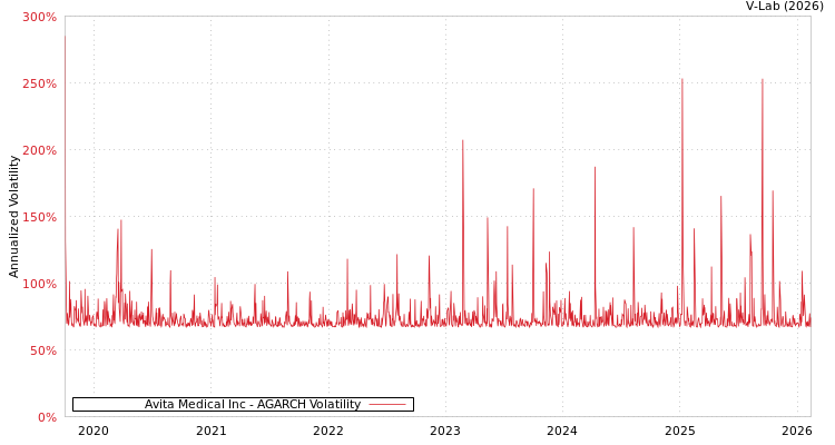 graph of Avita Medical Inc AGARCH