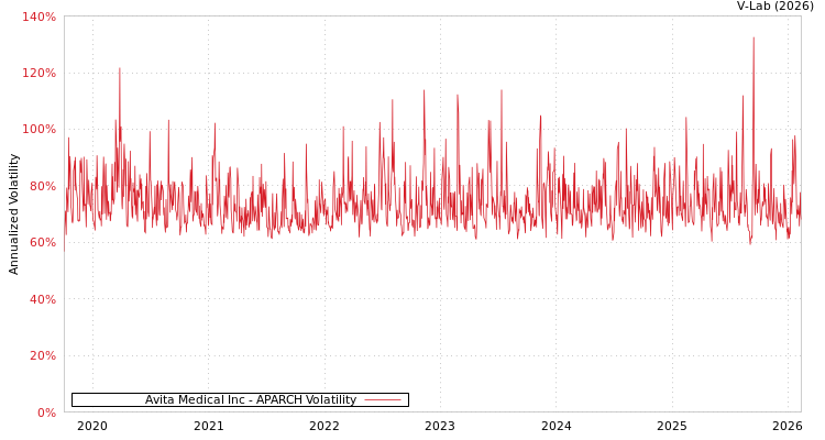 graph of Avita Medical Inc APARCH