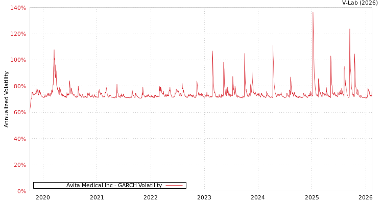 graph of Avita Medical Inc GARCH