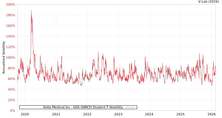 graph of Avita Medical Inc GAS-GARCH-T