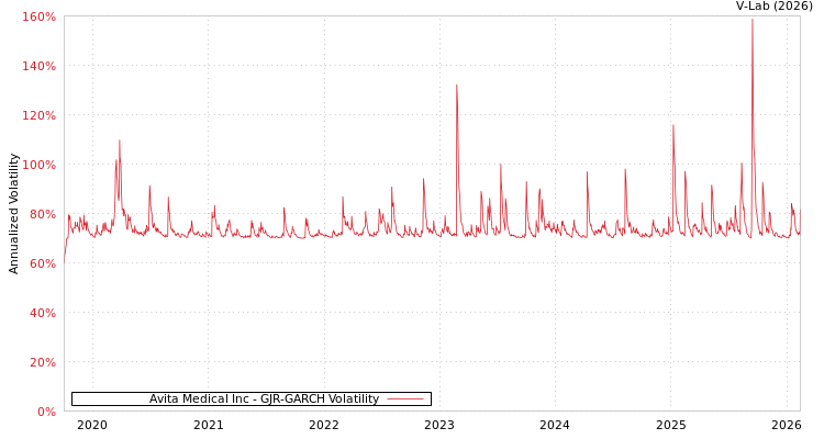 graph of Avita Medical Inc GJR-GARCH