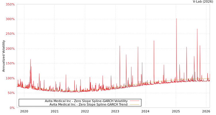 graph of Avita Medical Inc S0GARCH