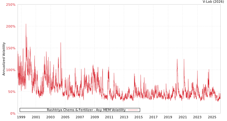 graph of Rashtriya Chems & Fertilizer AMEM