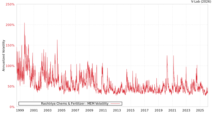 graph of Rashtriya Chems & Fertilizer MEM