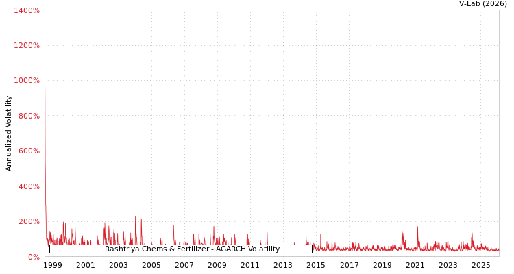 graph of Rashtriya Chems & Fertilizer AGARCH