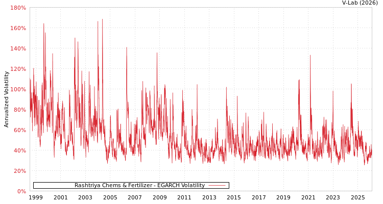 graph of Rashtriya Chems & Fertilizer EGARCH