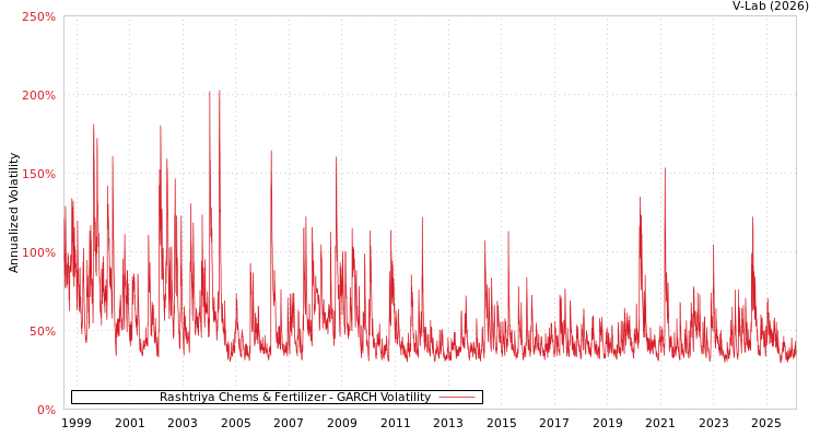 graph of Rashtriya Chems & Fertilizer GARCH