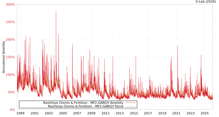 graph of Rashtriya Chems & Fertilizer MF2-GARCH