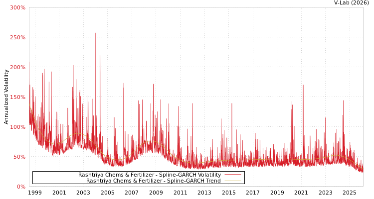 graph of Rashtriya Chems & Fertilizer SGARCH