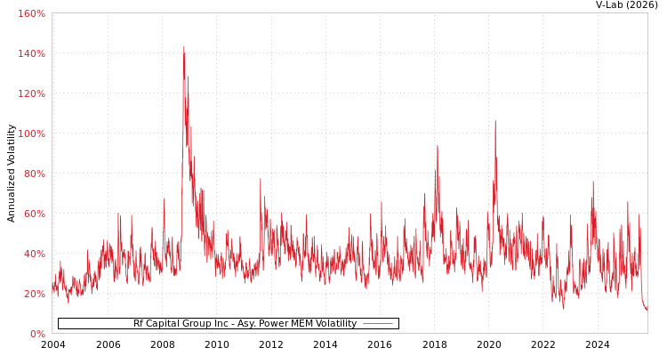 graph of Rf Capital Group Inc APMEM