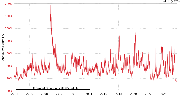 graph of Rf Capital Group Inc MEM