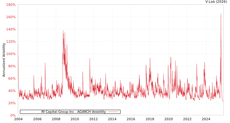 graph of Rf Capital Group Inc AGARCH