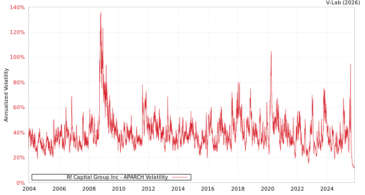 graph of Rf Capital Group Inc APARCH