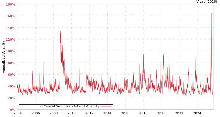 graph of Rf Capital Group Inc GARCH