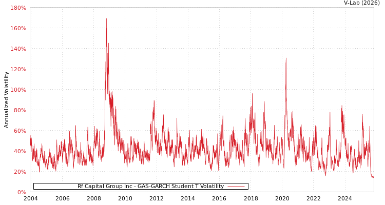 graph of Rf Capital Group Inc GAS-GARCH-T