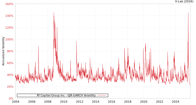 graph of Rf Capital Group Inc GJR-GARCH