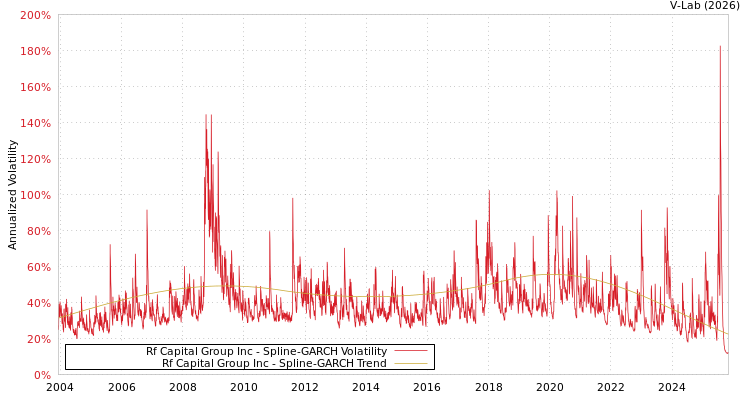 graph of Rf Capital Group Inc SGARCH