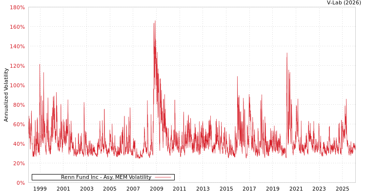 graph of Renn Fund Inc AMEM