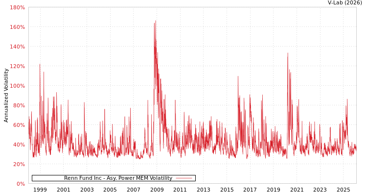 graph of Renn Fund Inc APMEM