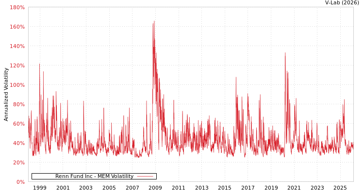 graph of Renn Fund Inc MEM