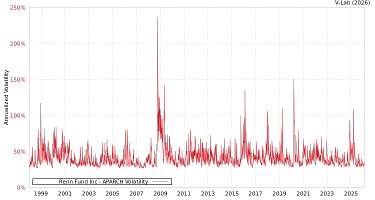 graph of Renn Fund Inc APARCH