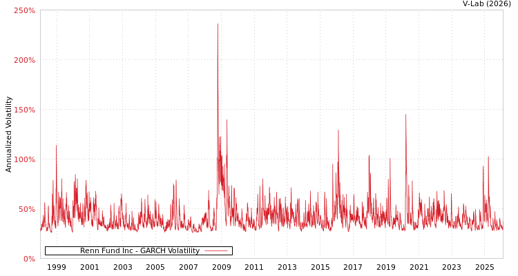 graph of Renn Fund Inc GARCH