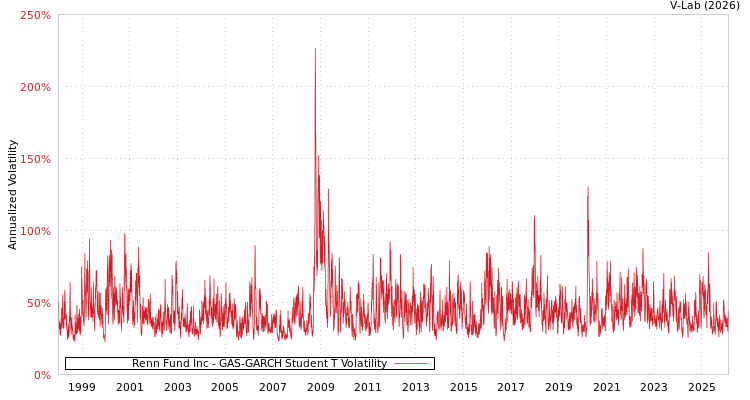 graph of Renn Fund Inc GAS-GARCH-T