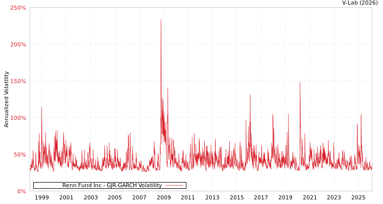 graph of Renn Fund Inc GJR-GARCH