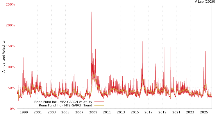 graph of Renn Fund Inc MF2-GARCH