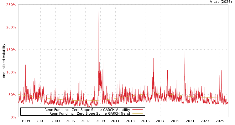 graph of Renn Fund Inc S0GARCH