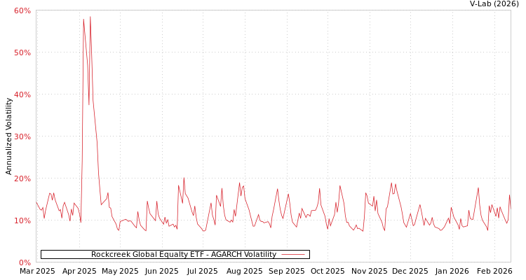 graph of Rockcreek Global Equalty ETF AGARCH
