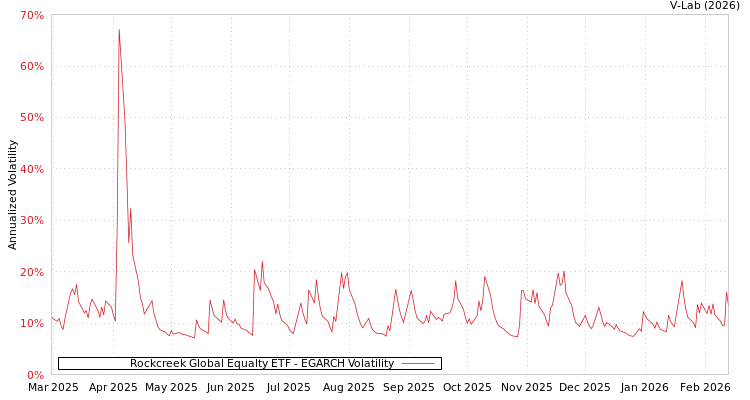 graph of Rockcreek Global Equalty ETF EGARCH