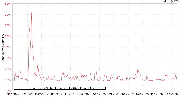 graph of Rockcreek Global Equalty ETF GARCH