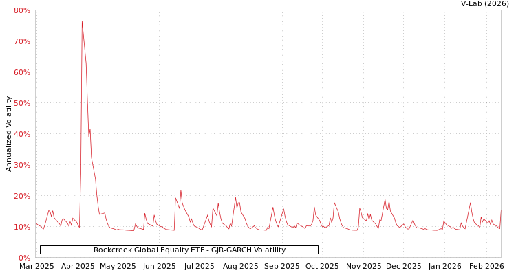 graph of Rockcreek Global Equalty ETF GJR-GARCH