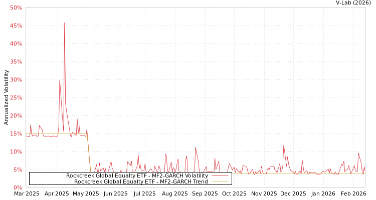 graph of Rockcreek Global Equalty ETF MF2-GARCH