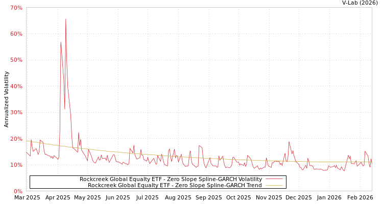 graph of Rockcreek Global Equalty ETF S0GARCH