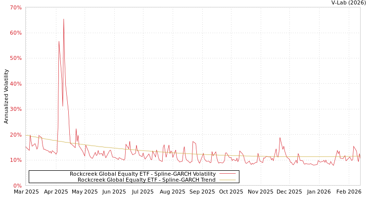 graph of Rockcreek Global Equalty ETF SGARCH