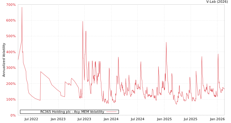 graph of RC365 Holding plc AMEM