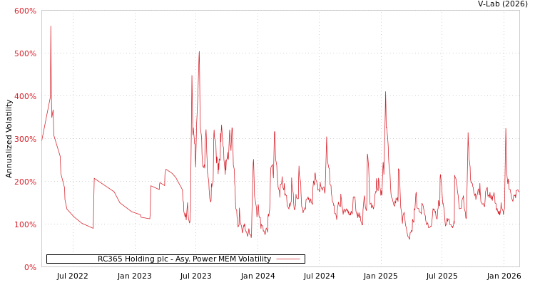 graph of RC365 Holding plc APMEM