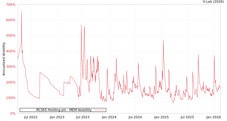 graph of RC365 Holding plc MEM
