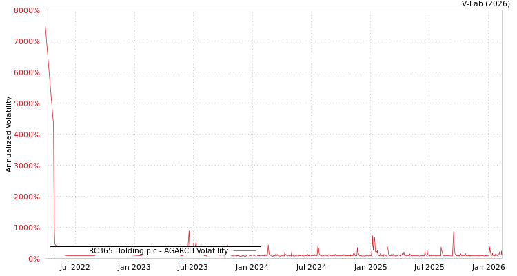 graph of RC365 Holding plc AGARCH