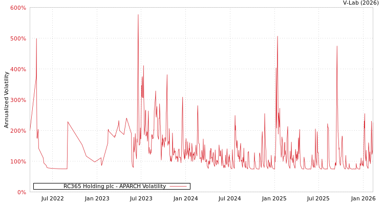 graph of RC365 Holding plc APARCH