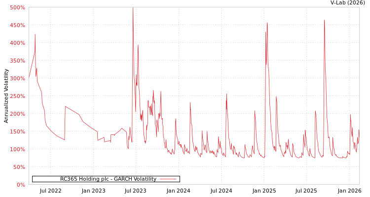 graph of RC365 Holding plc GARCH